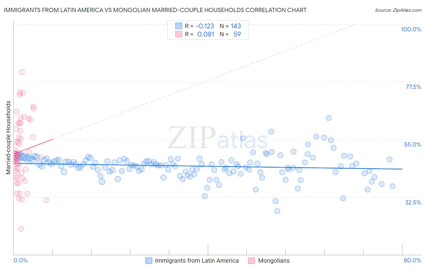 Immigrants from Latin America vs Mongolian Married-couple Households
