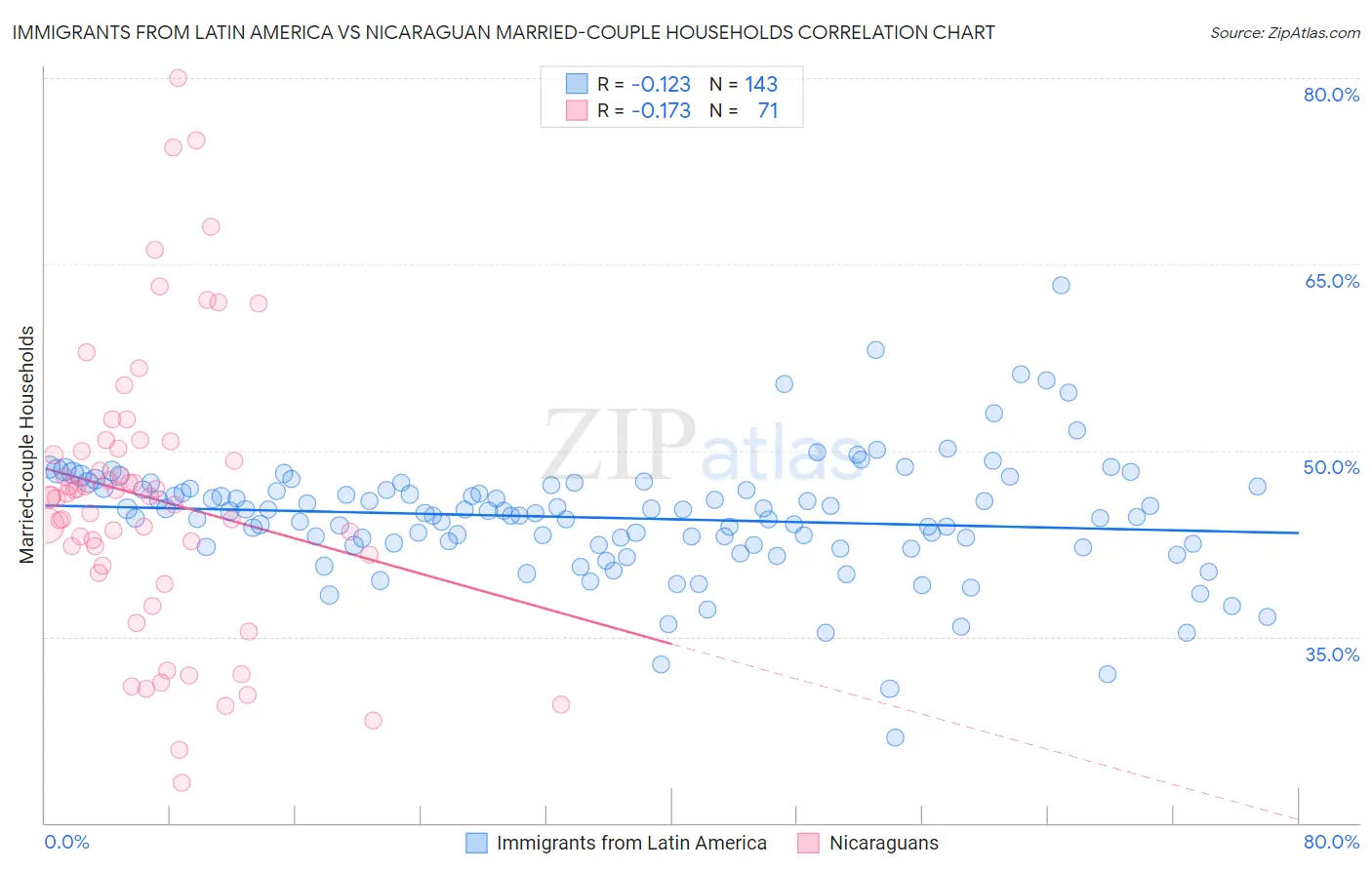 Immigrants from Latin America vs Nicaraguan Married-couple Households