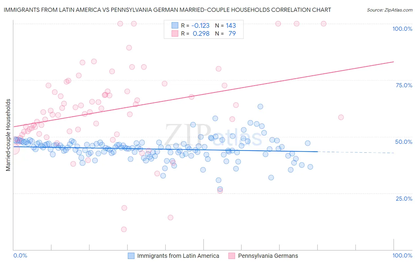 Immigrants from Latin America vs Pennsylvania German Married-couple Households