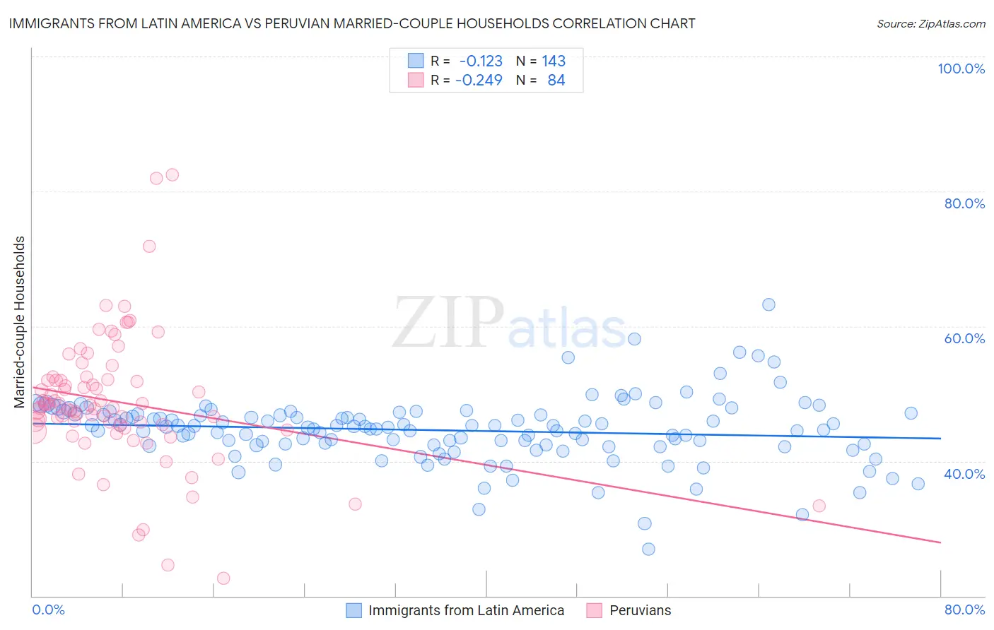 Immigrants from Latin America vs Peruvian Married-couple Households