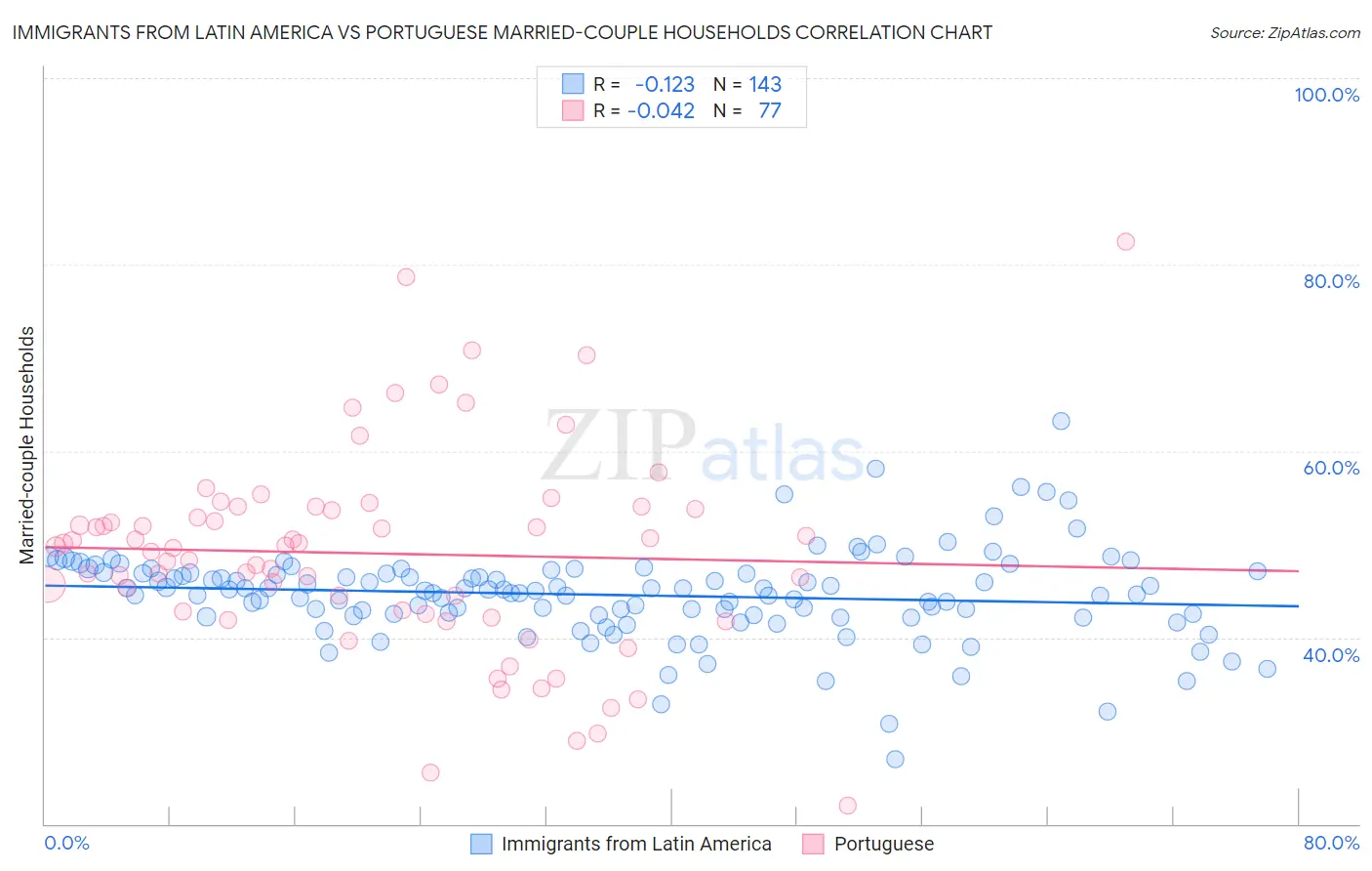 Immigrants from Latin America vs Portuguese Married-couple Households