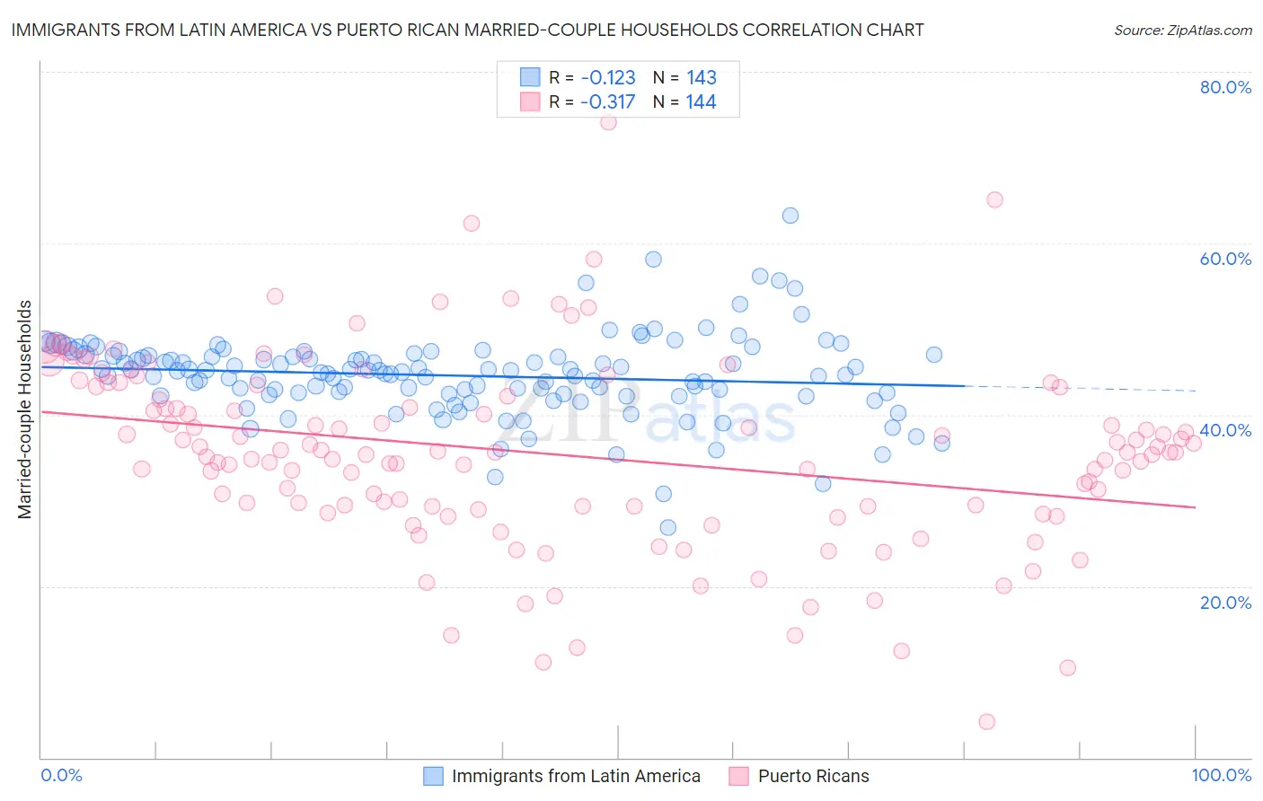 Immigrants from Latin America vs Puerto Rican Married-couple Households