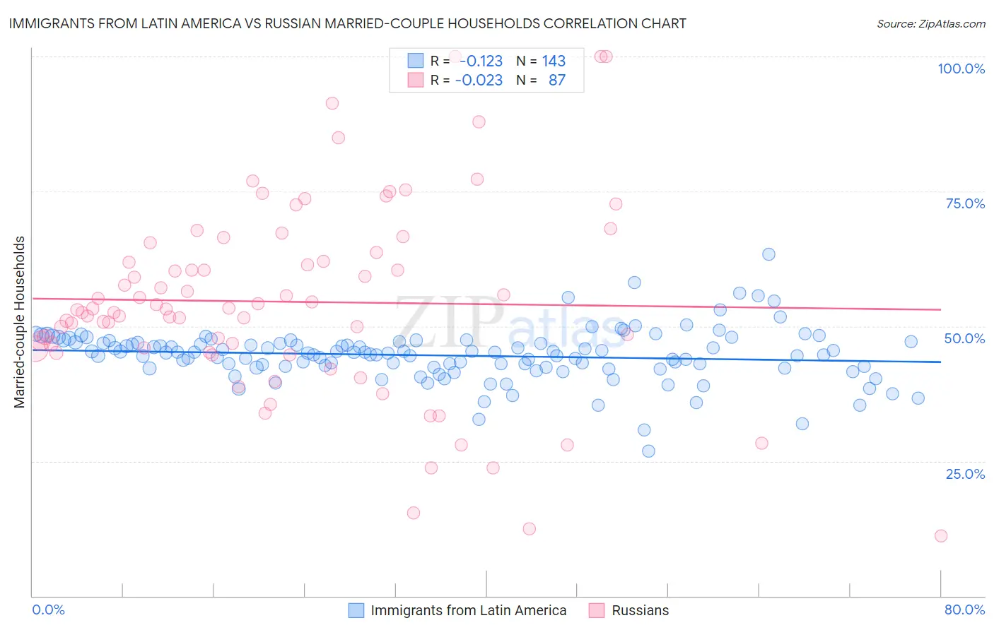 Immigrants from Latin America vs Russian Married-couple Households