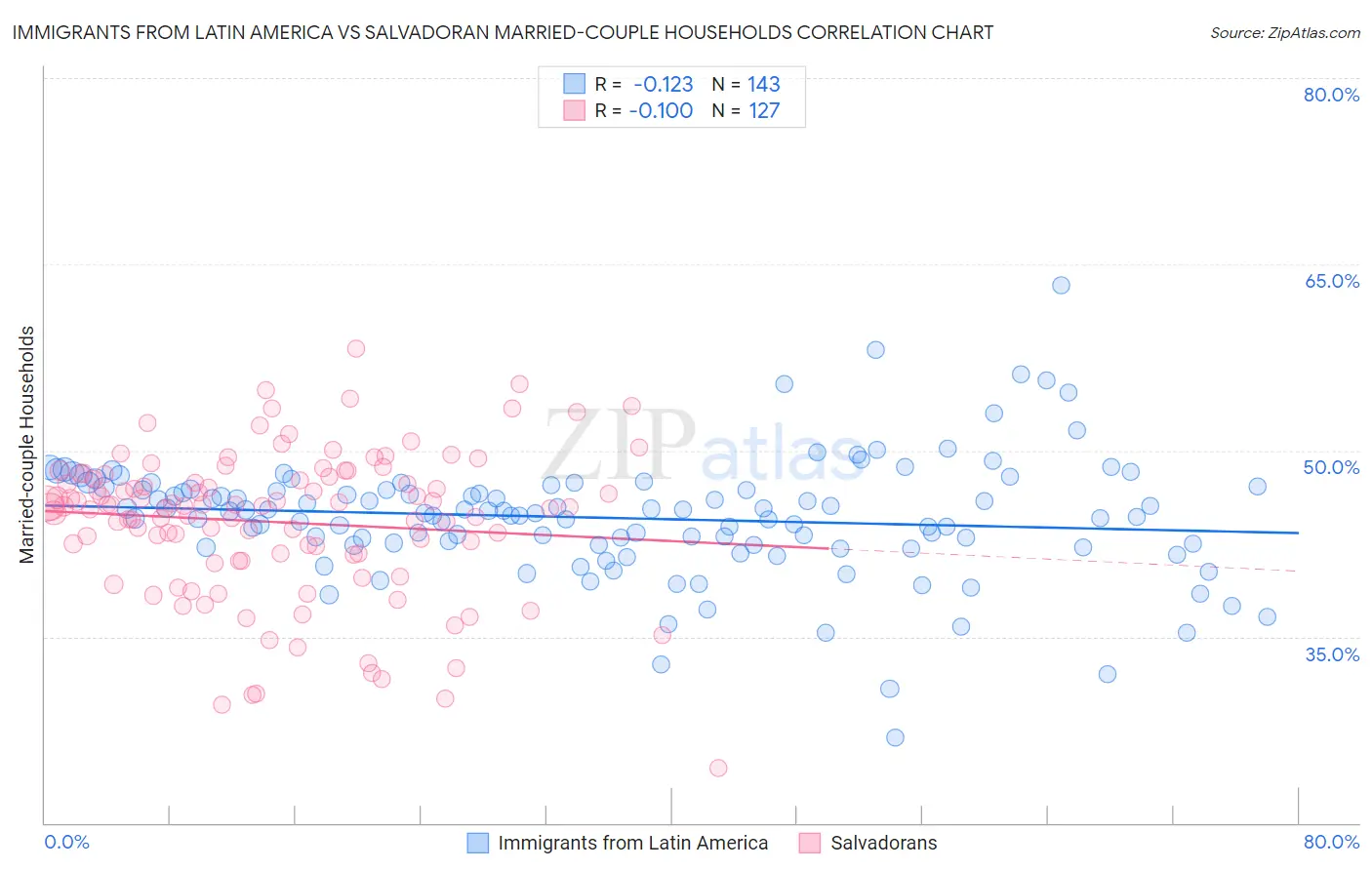 Immigrants from Latin America vs Salvadoran Married-couple Households