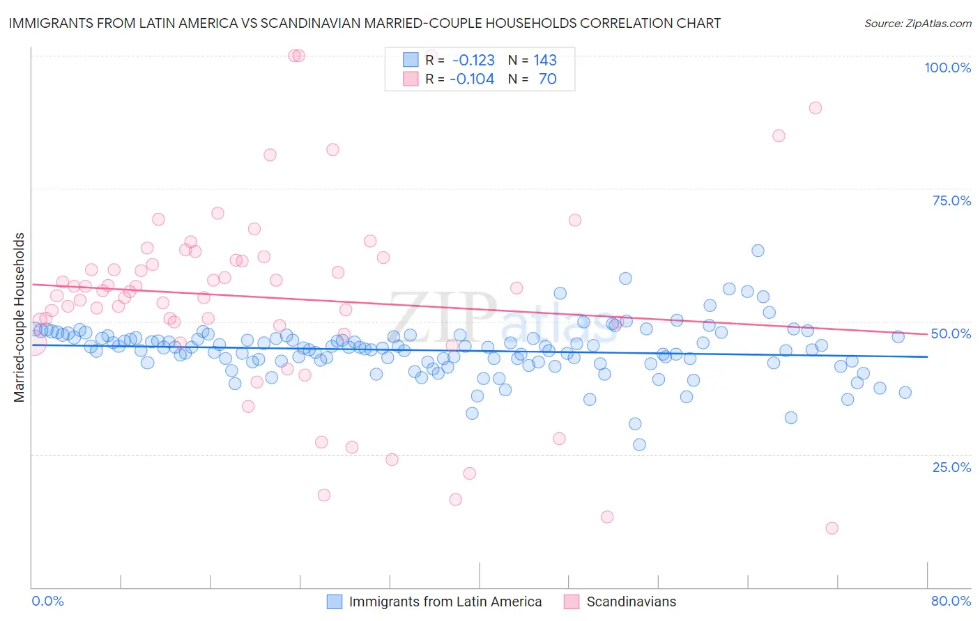 Immigrants from Latin America vs Scandinavian Married-couple Households