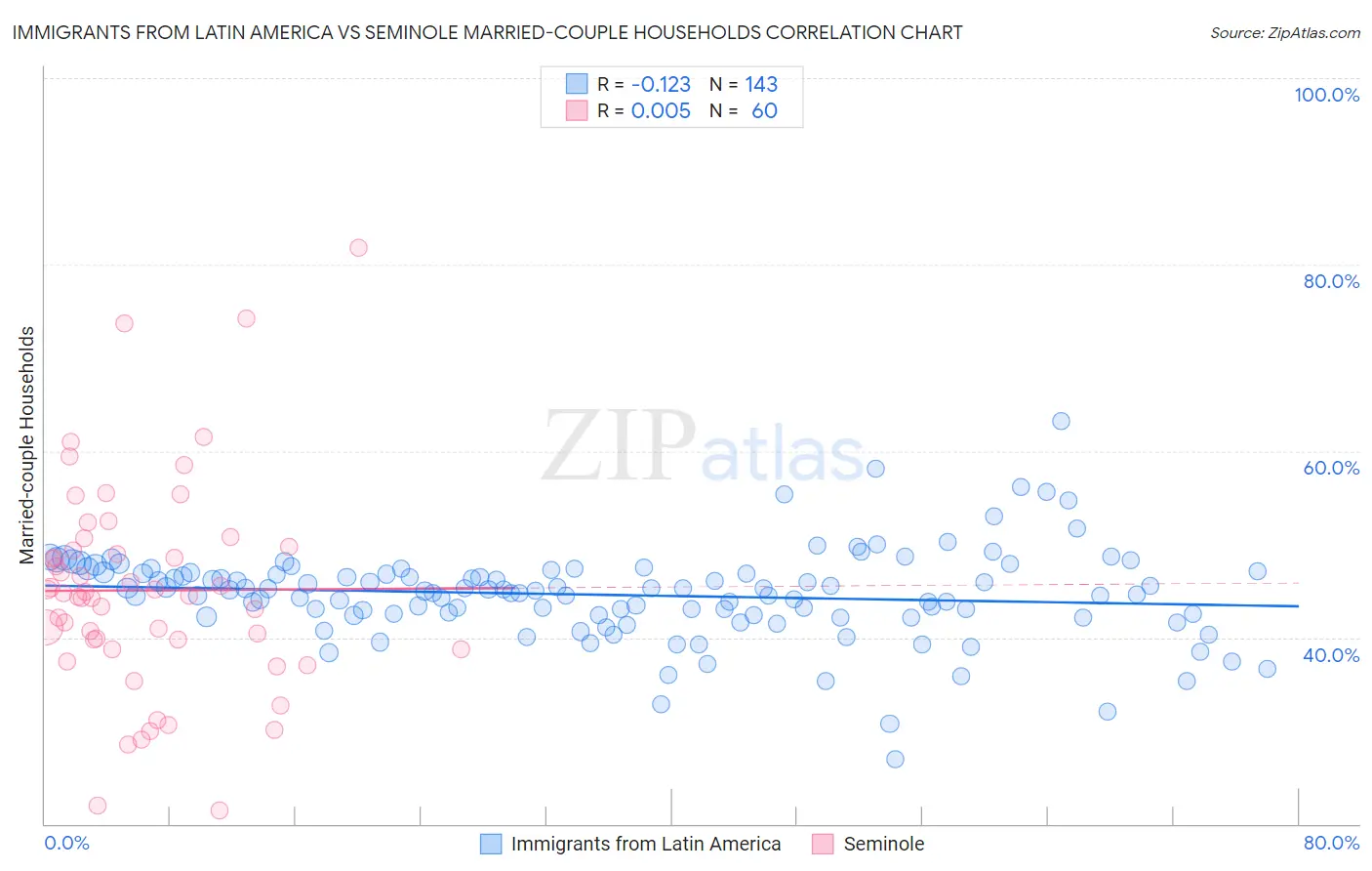 Immigrants from Latin America vs Seminole Married-couple Households