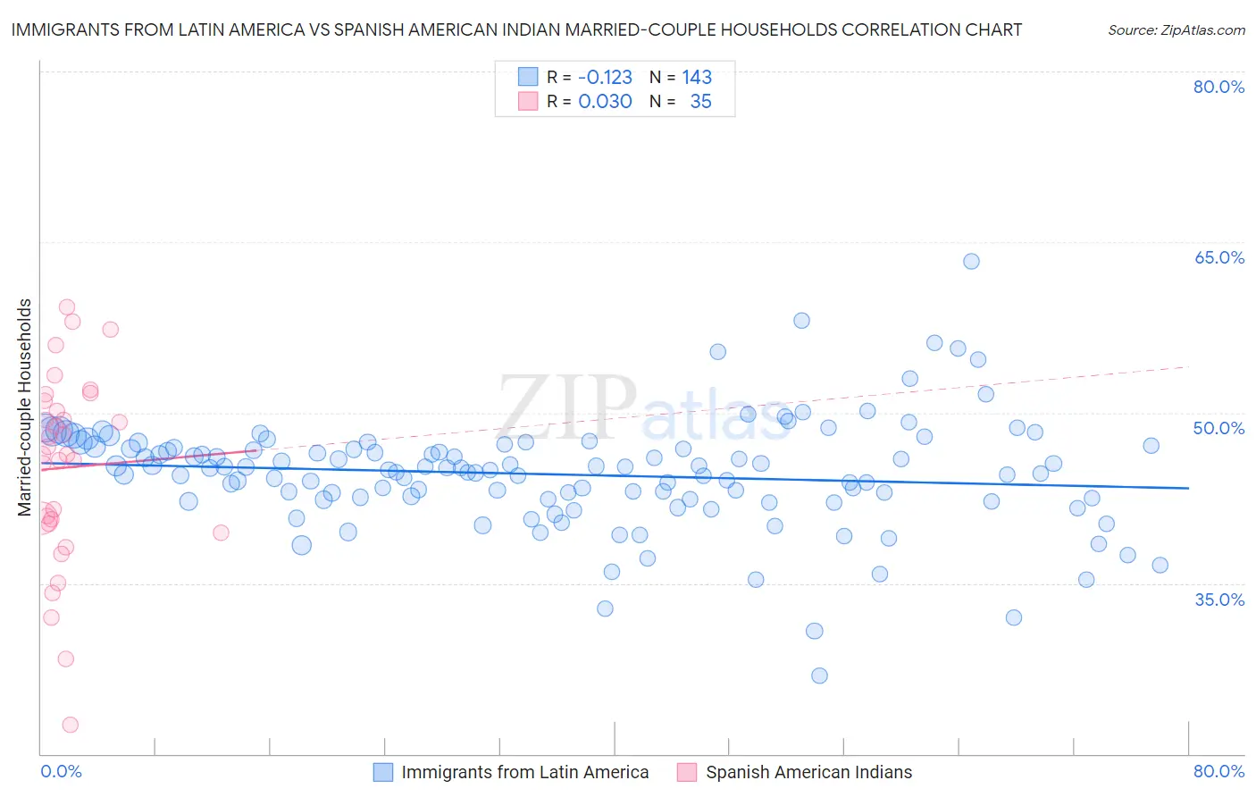 Immigrants from Latin America vs Spanish American Indian Married-couple Households