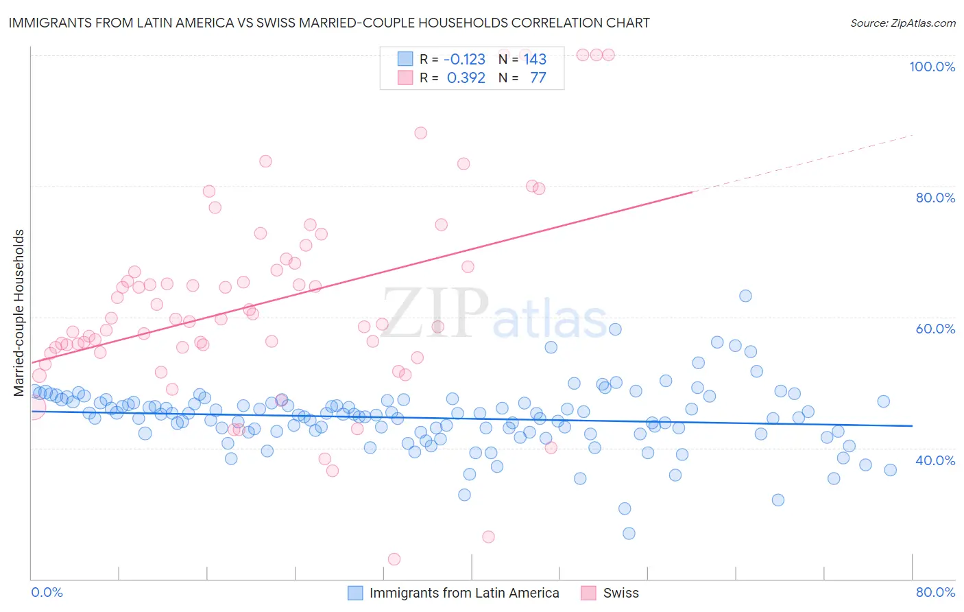 Immigrants from Latin America vs Swiss Married-couple Households