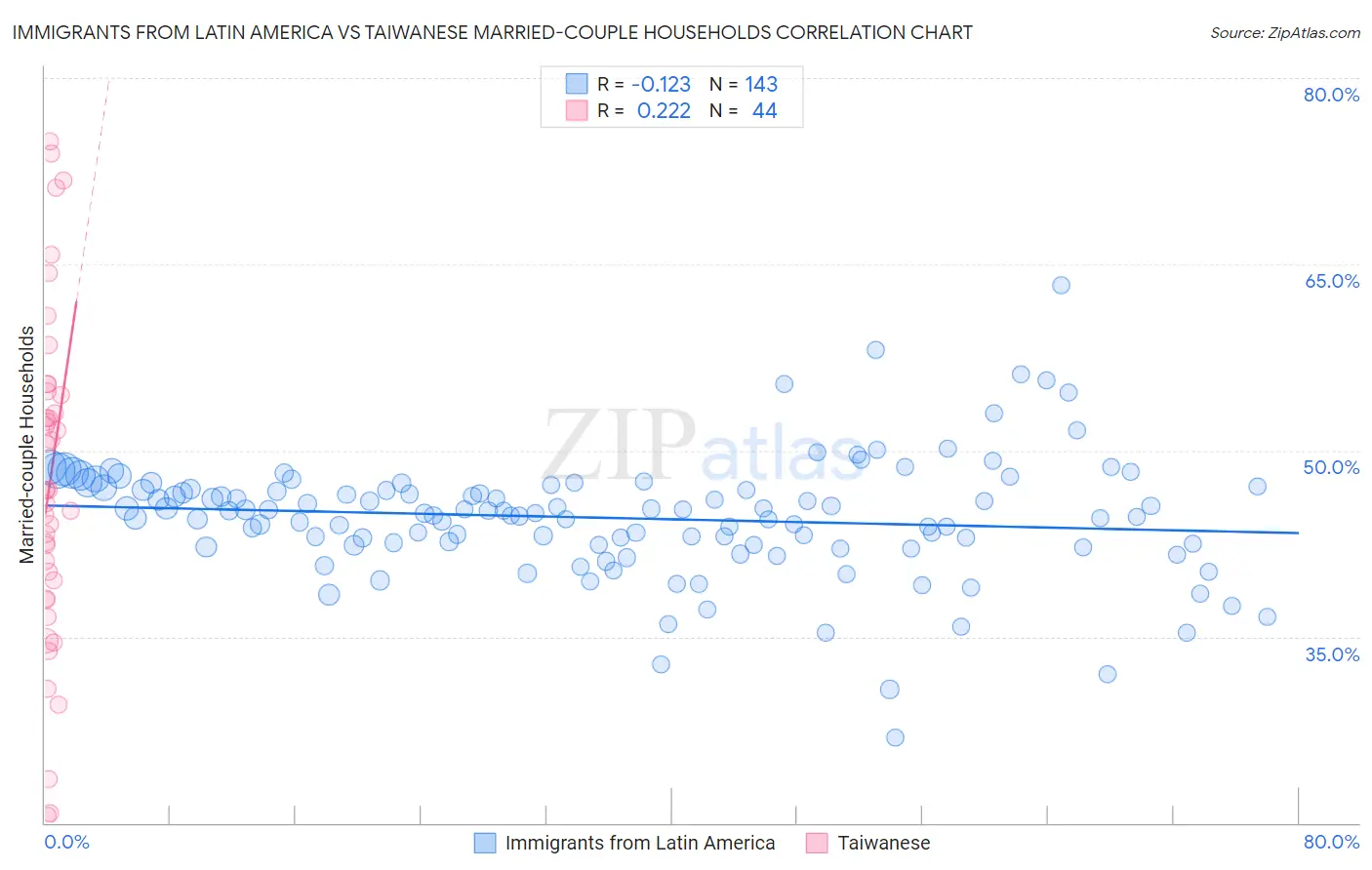 Immigrants from Latin America vs Taiwanese Married-couple Households