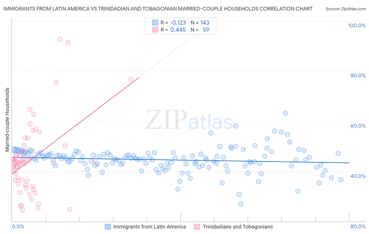 Immigrants from Latin America vs Trinidadian and Tobagonian Married-couple Households