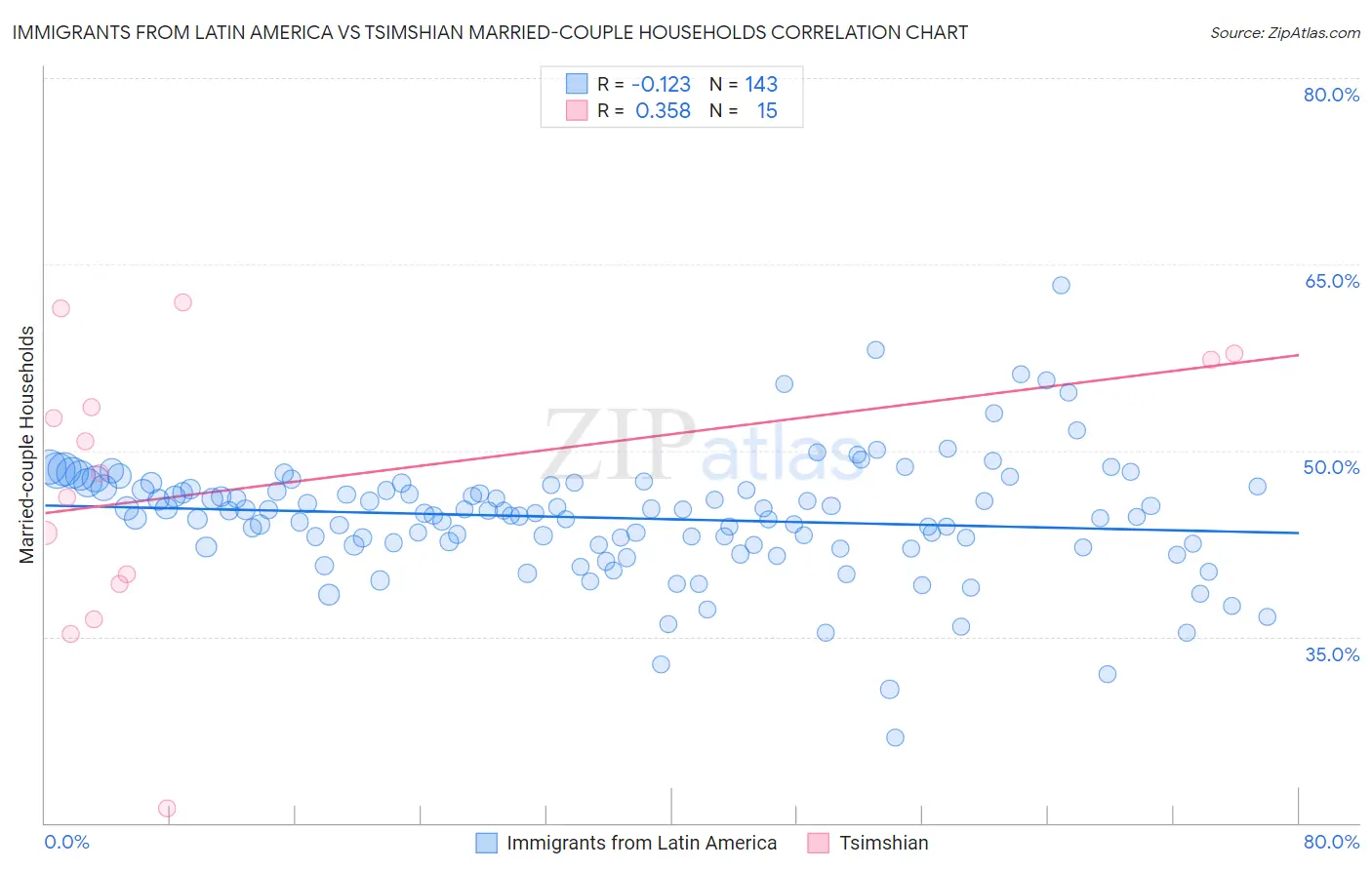 Immigrants from Latin America vs Tsimshian Married-couple Households