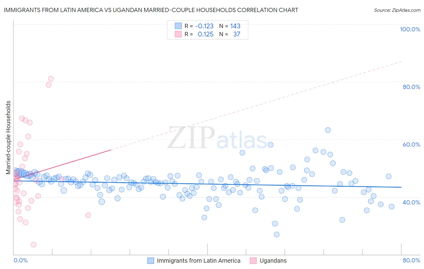 Immigrants from Latin America vs Ugandan Married-couple Households