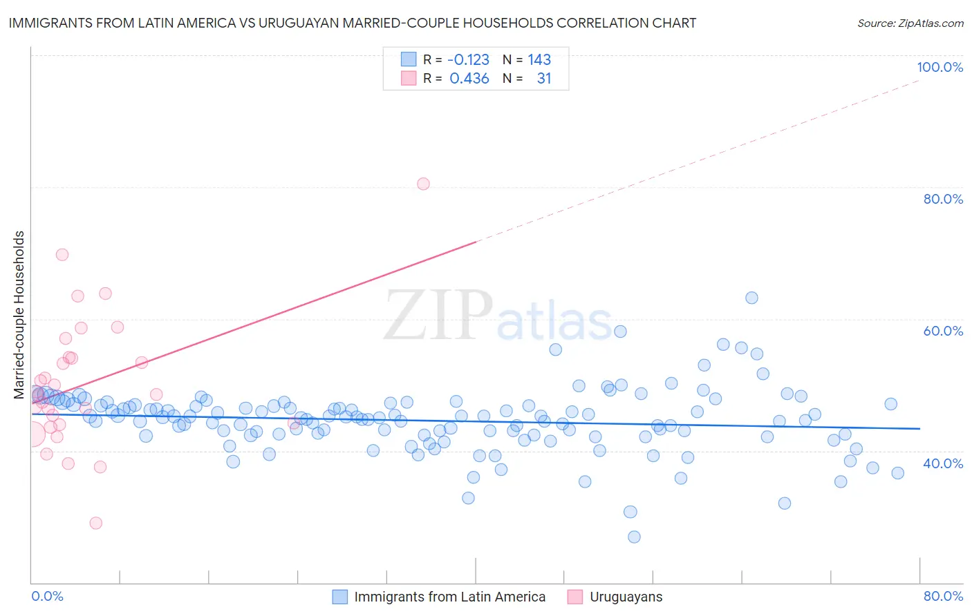 Immigrants from Latin America vs Uruguayan Married-couple Households