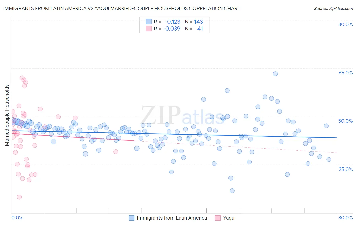 Immigrants from Latin America vs Yaqui Married-couple Households