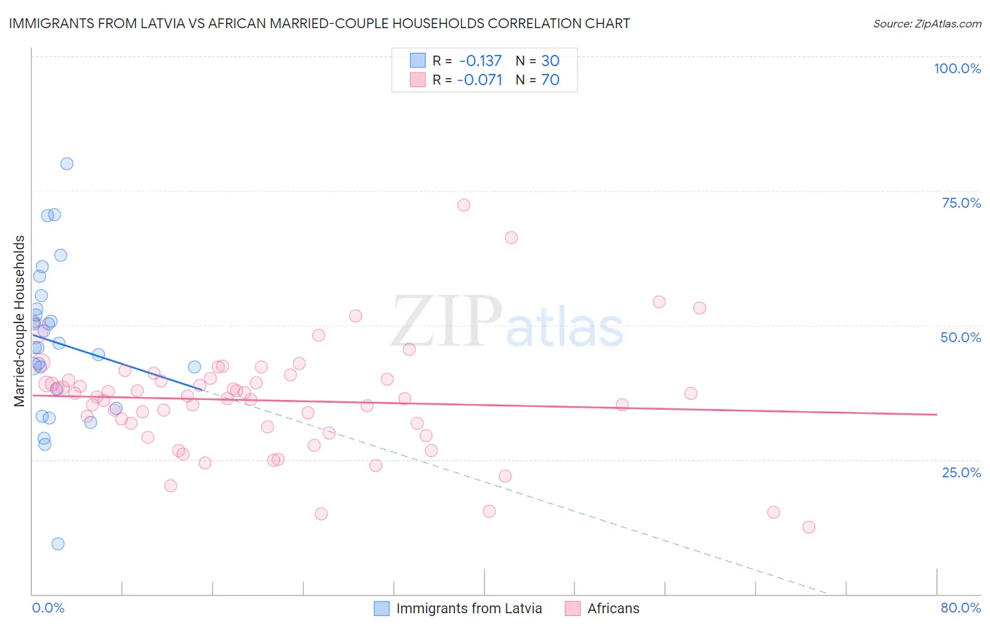 Immigrants from Latvia vs African Married-couple Households