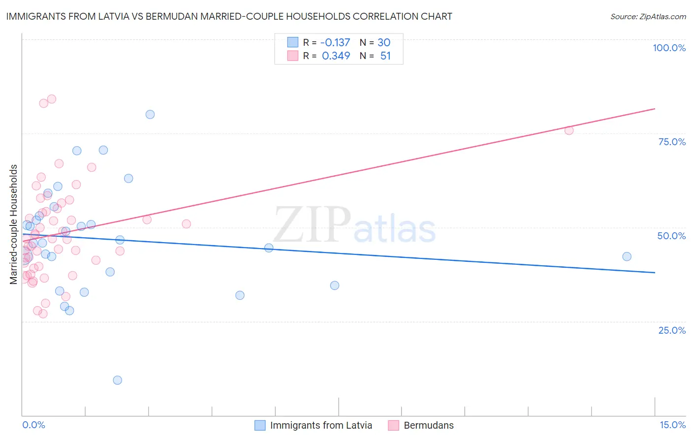 Immigrants from Latvia vs Bermudan Married-couple Households