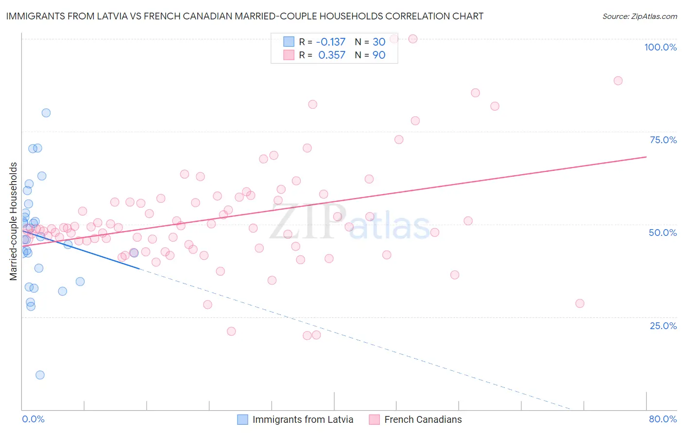 Immigrants from Latvia vs French Canadian Married-couple Households