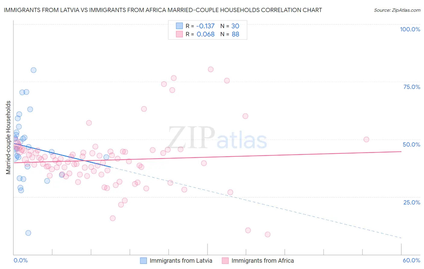 Immigrants from Latvia vs Immigrants from Africa Married-couple Households