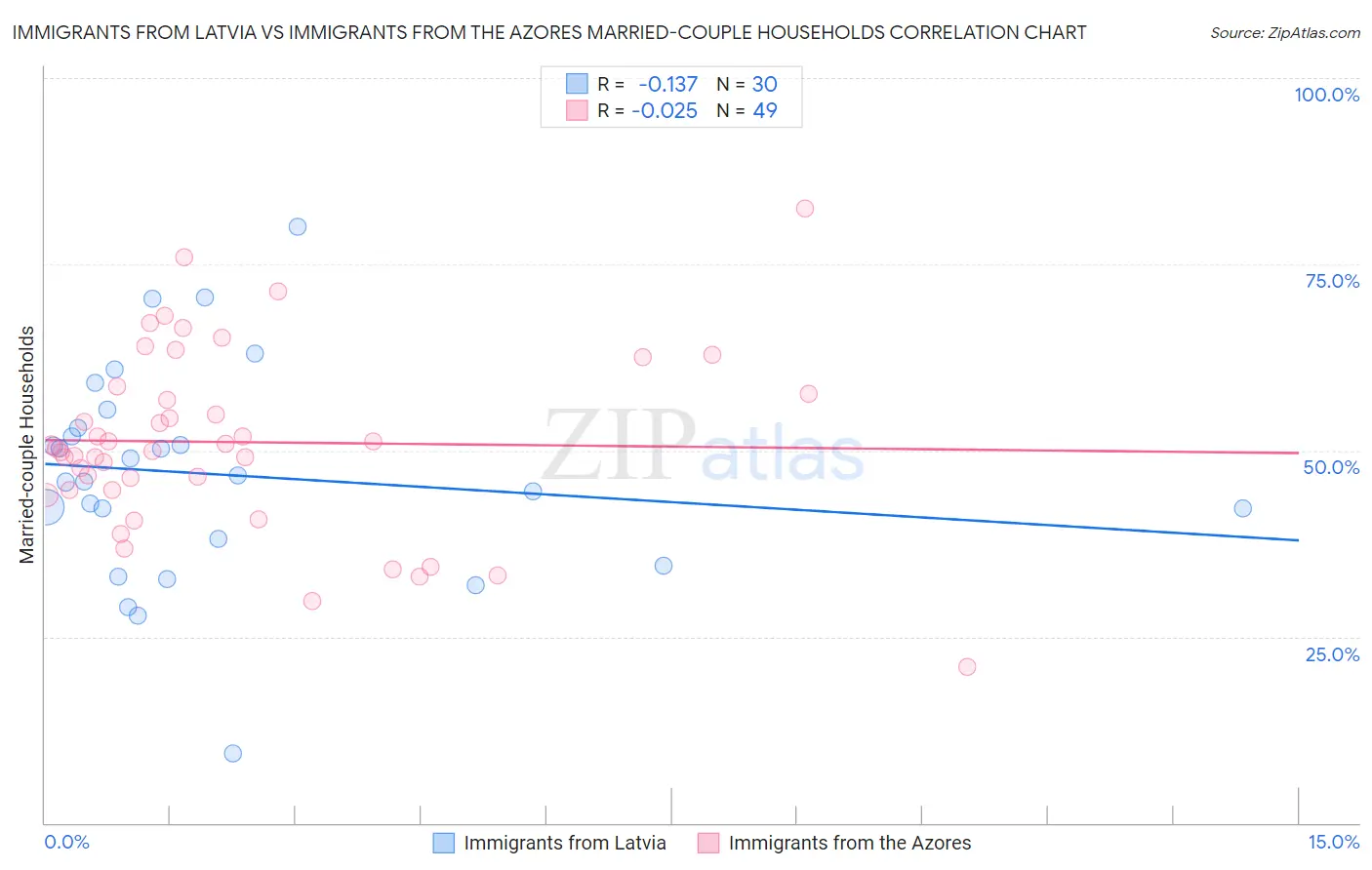 Immigrants from Latvia vs Immigrants from the Azores Married-couple Households