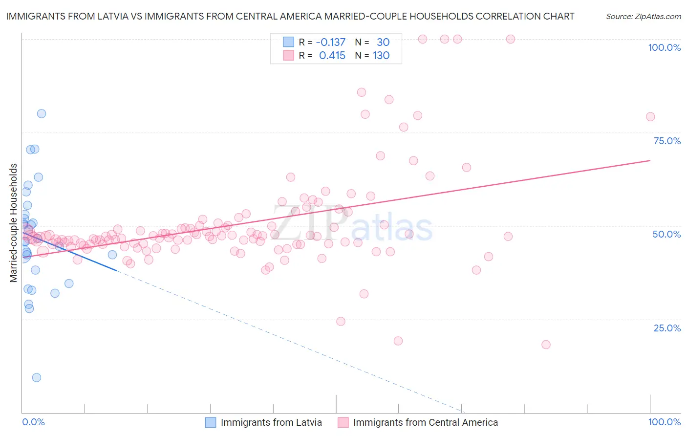 Immigrants from Latvia vs Immigrants from Central America Married-couple Households