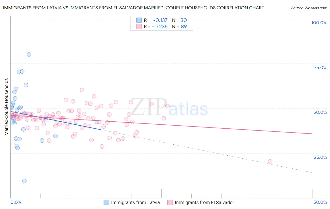 Immigrants from Latvia vs Immigrants from El Salvador Married-couple Households