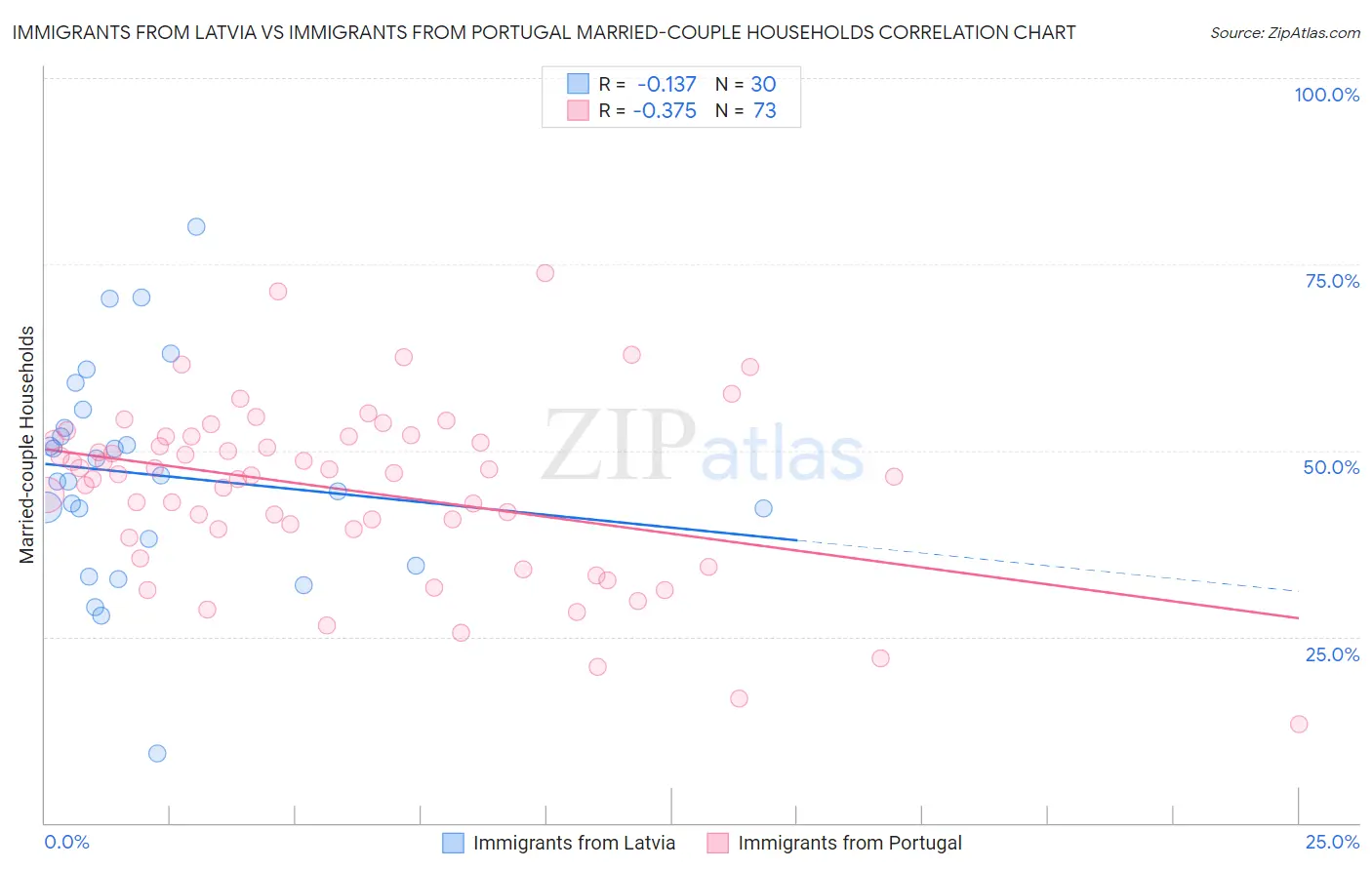 Immigrants from Latvia vs Immigrants from Portugal Married-couple Households