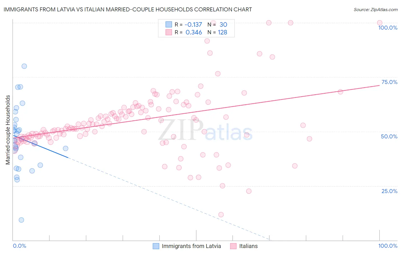 Immigrants from Latvia vs Italian Married-couple Households