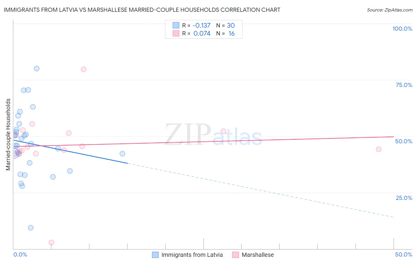 Immigrants from Latvia vs Marshallese Married-couple Households