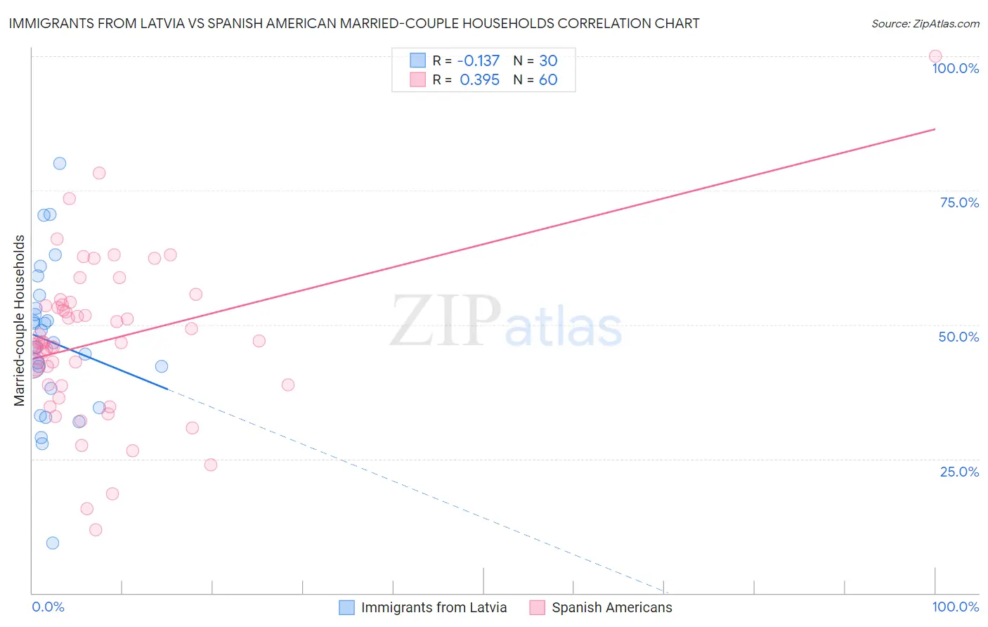 Immigrants from Latvia vs Spanish American Married-couple Households
