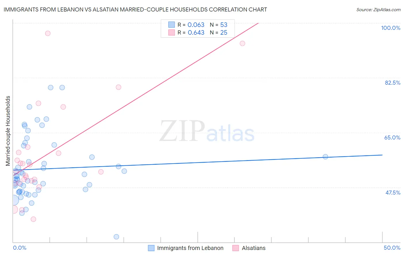 Immigrants from Lebanon vs Alsatian Married-couple Households