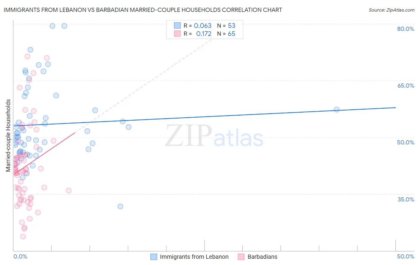 Immigrants from Lebanon vs Barbadian Married-couple Households