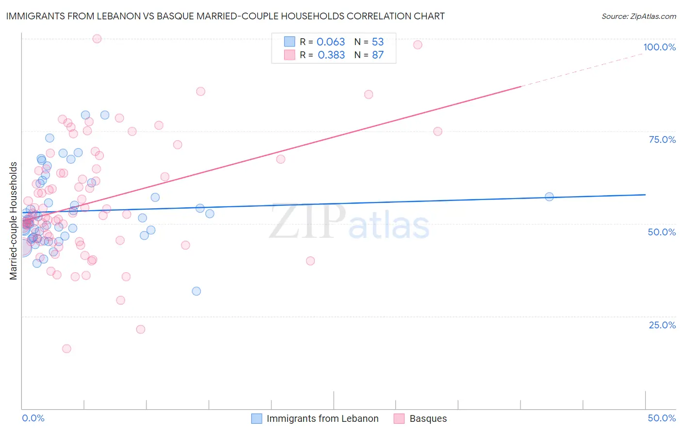 Immigrants from Lebanon vs Basque Married-couple Households