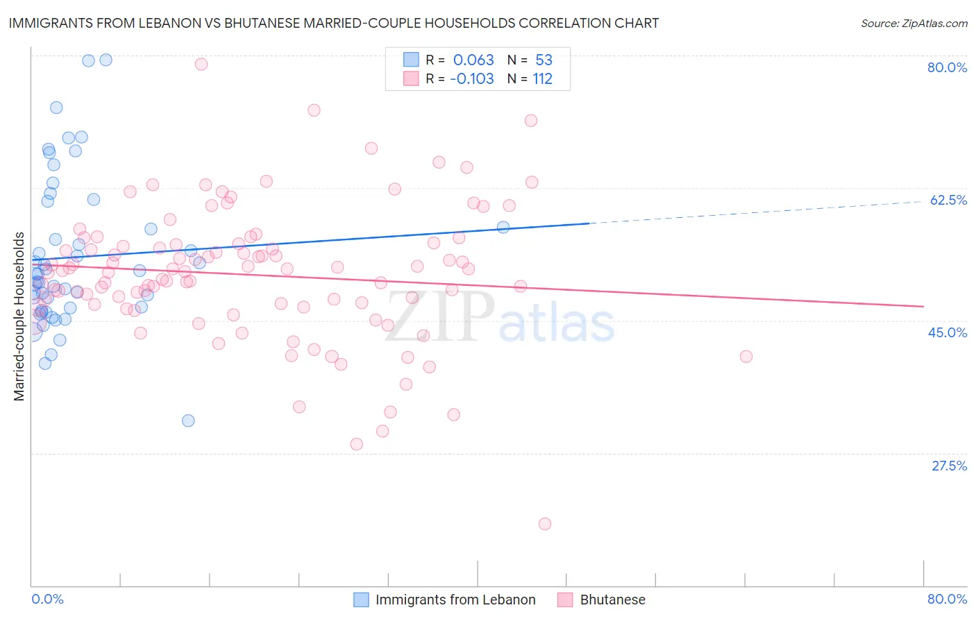 Immigrants from Lebanon vs Bhutanese Married-couple Households