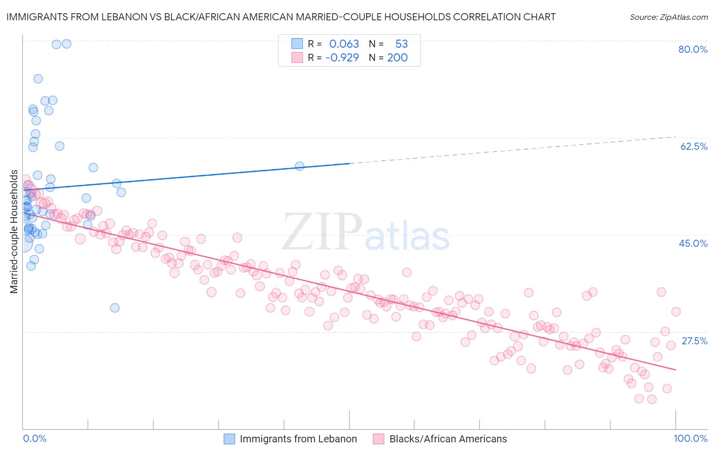 Immigrants from Lebanon vs Black/African American Married-couple Households