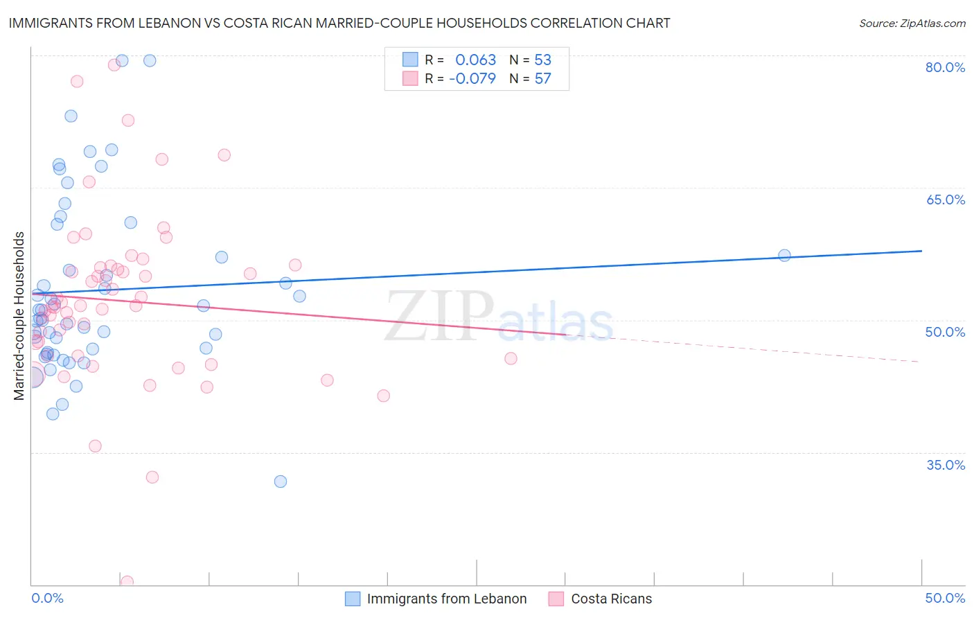 Immigrants from Lebanon vs Costa Rican Married-couple Households