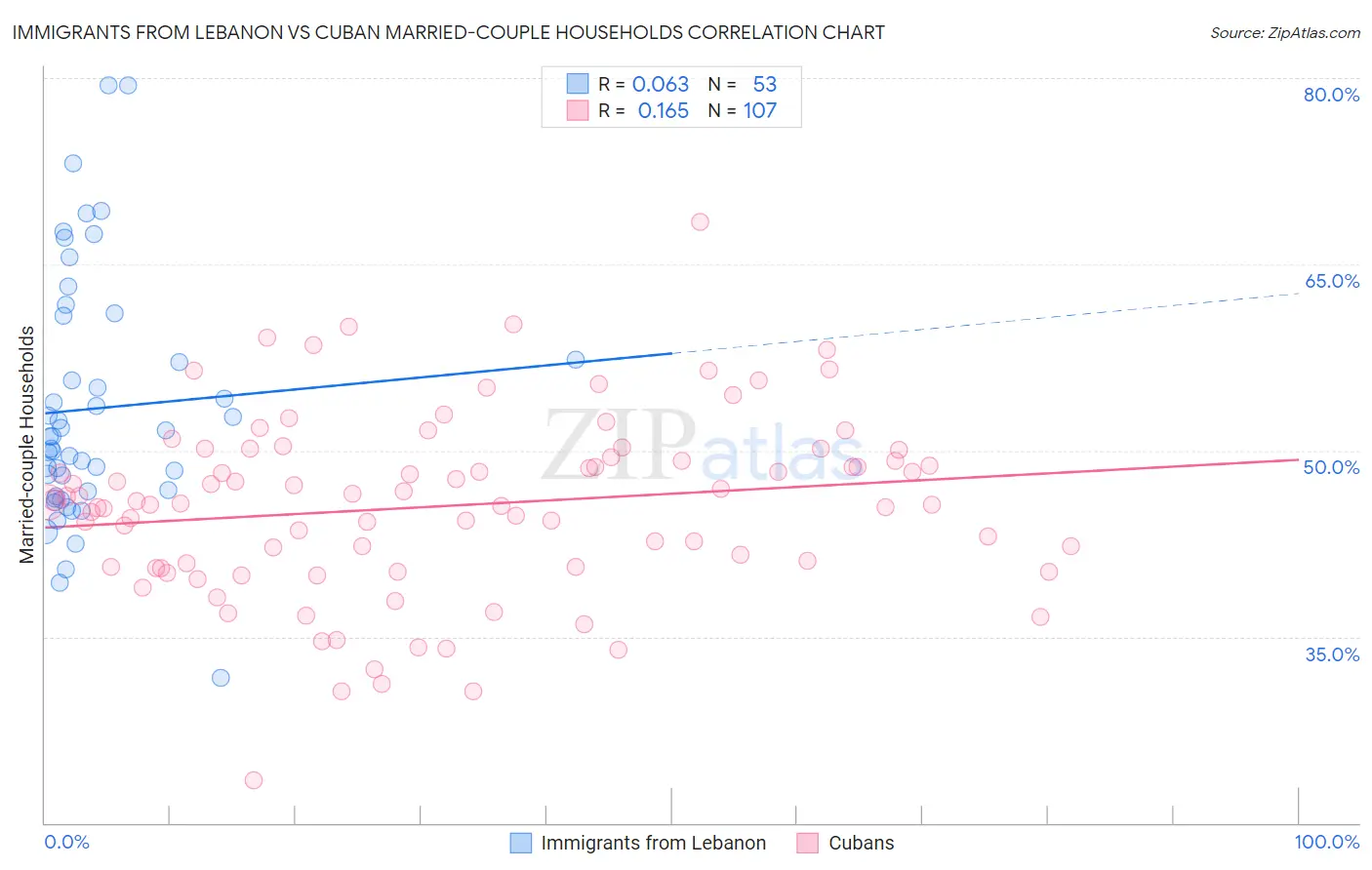 Immigrants from Lebanon vs Cuban Married-couple Households