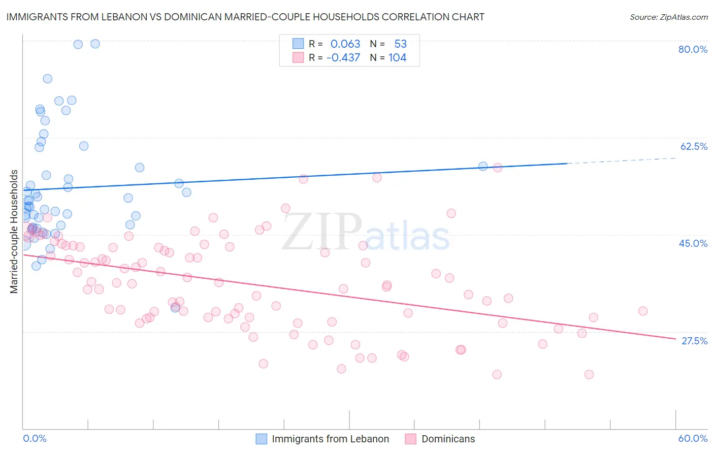 Immigrants from Lebanon vs Dominican Married-couple Households