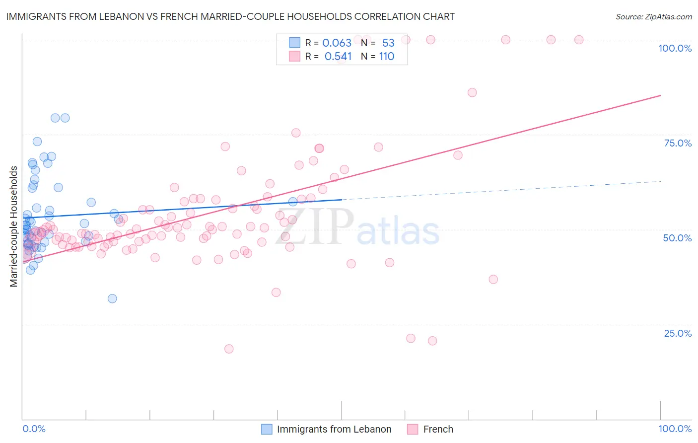 Immigrants from Lebanon vs French Married-couple Households