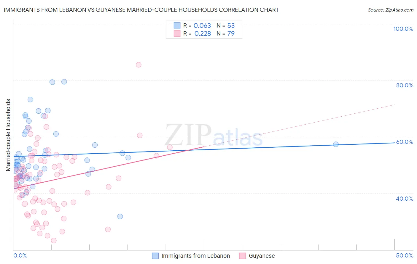 Immigrants from Lebanon vs Guyanese Married-couple Households