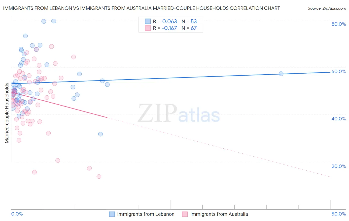 Immigrants from Lebanon vs Immigrants from Australia Married-couple Households