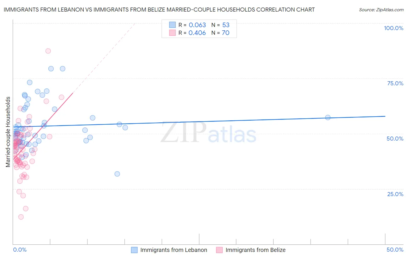 Immigrants from Lebanon vs Immigrants from Belize Married-couple Households