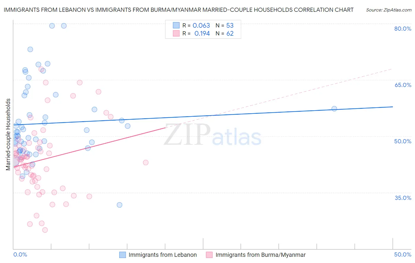 Immigrants from Lebanon vs Immigrants from Burma/Myanmar Married-couple Households