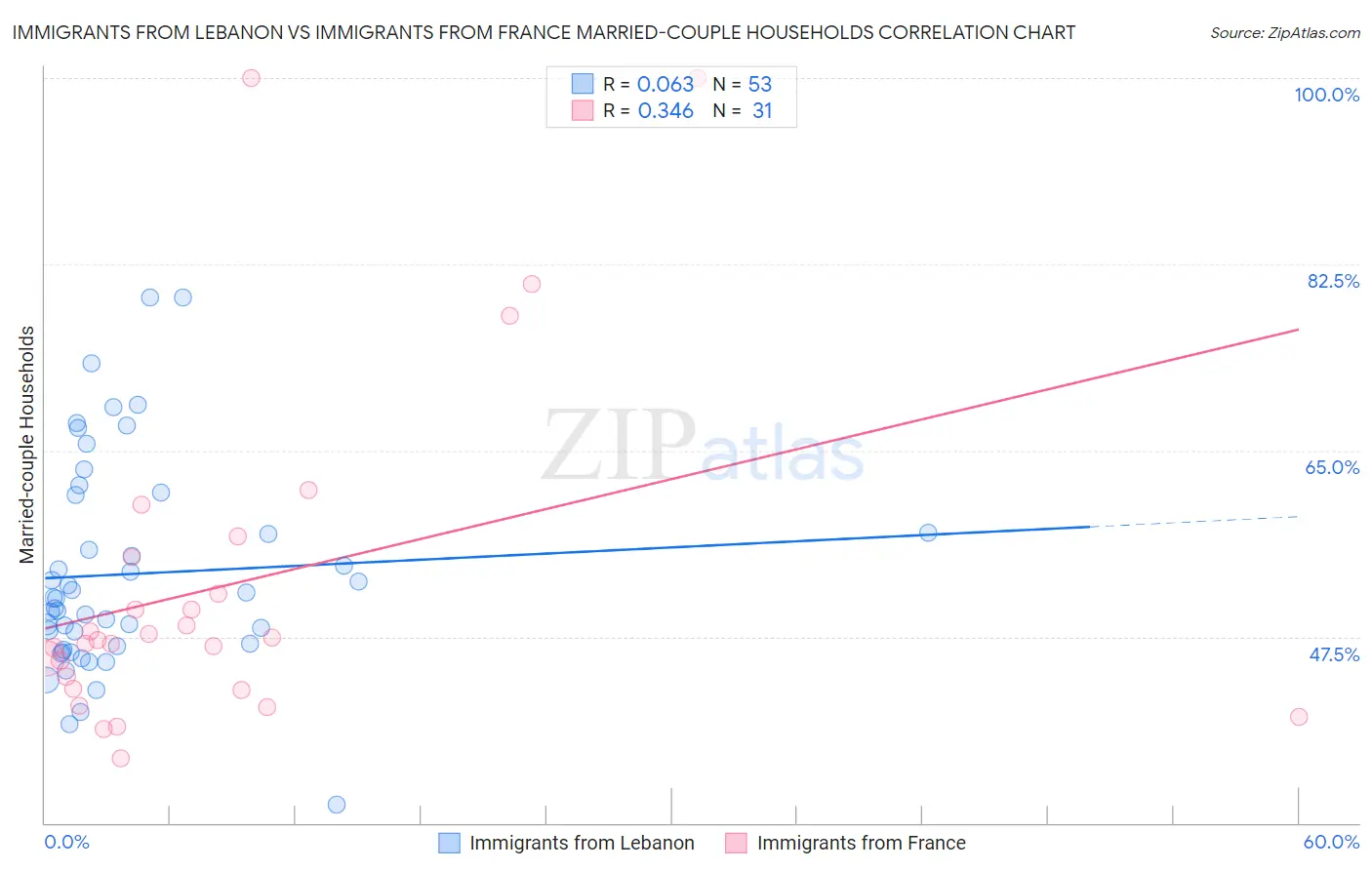 Immigrants from Lebanon vs Immigrants from France Married-couple Households