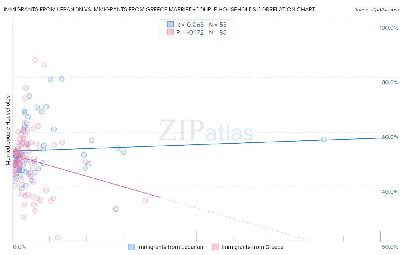 Immigrants from Lebanon vs Immigrants from Greece Married-couple Households