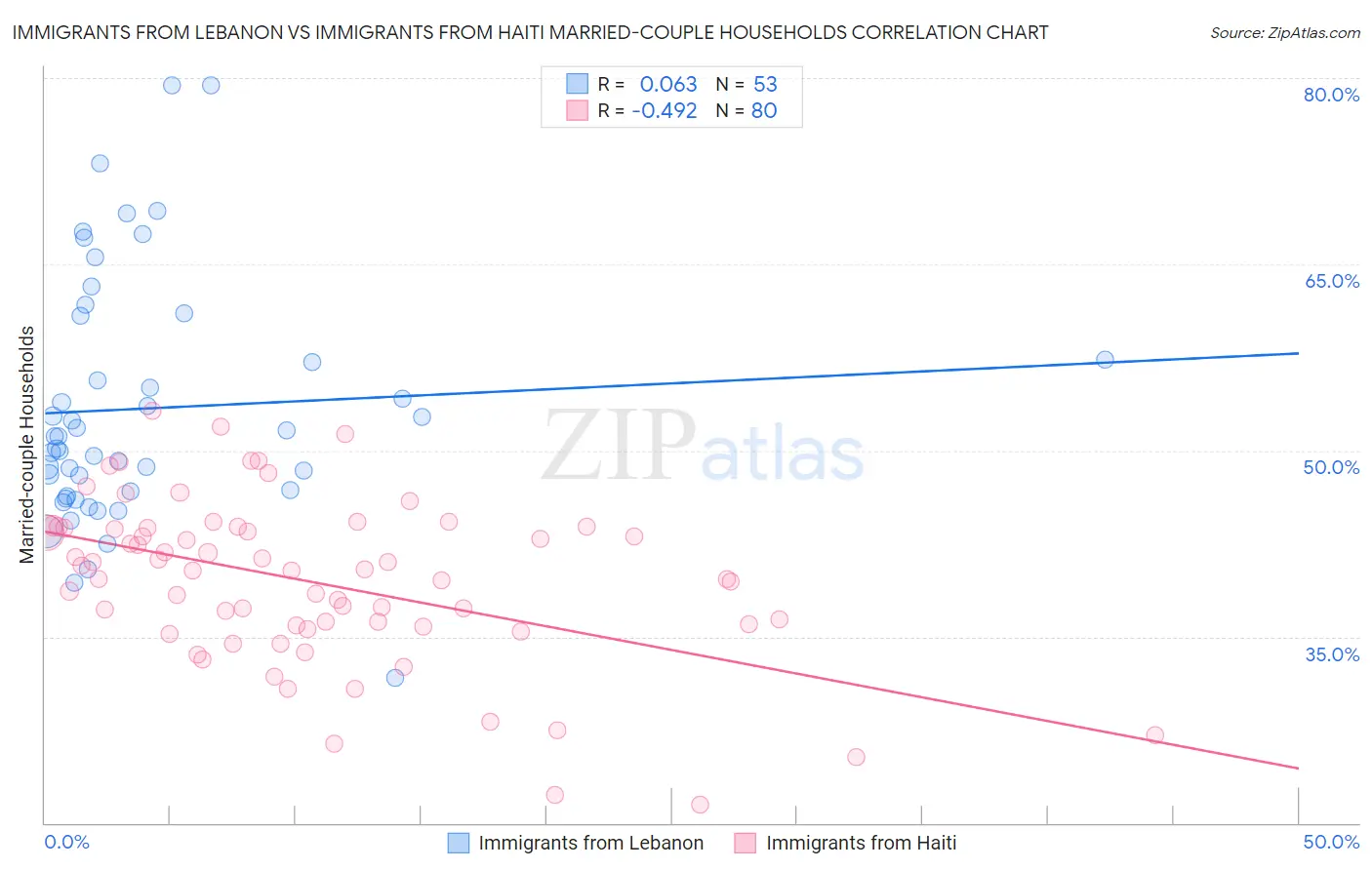 Immigrants from Lebanon vs Immigrants from Haiti Married-couple Households