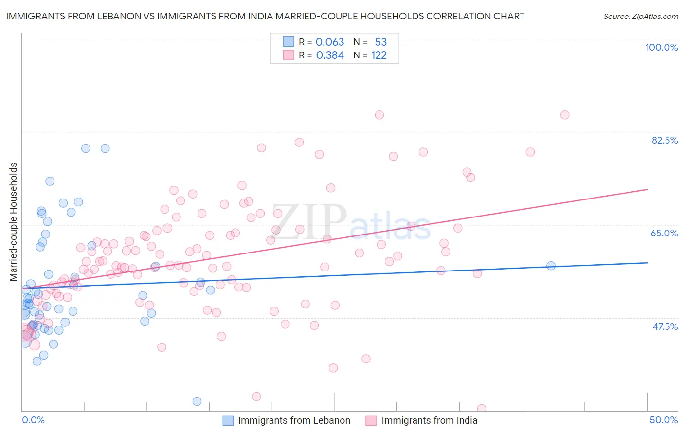 Immigrants from Lebanon vs Immigrants from India Married-couple Households