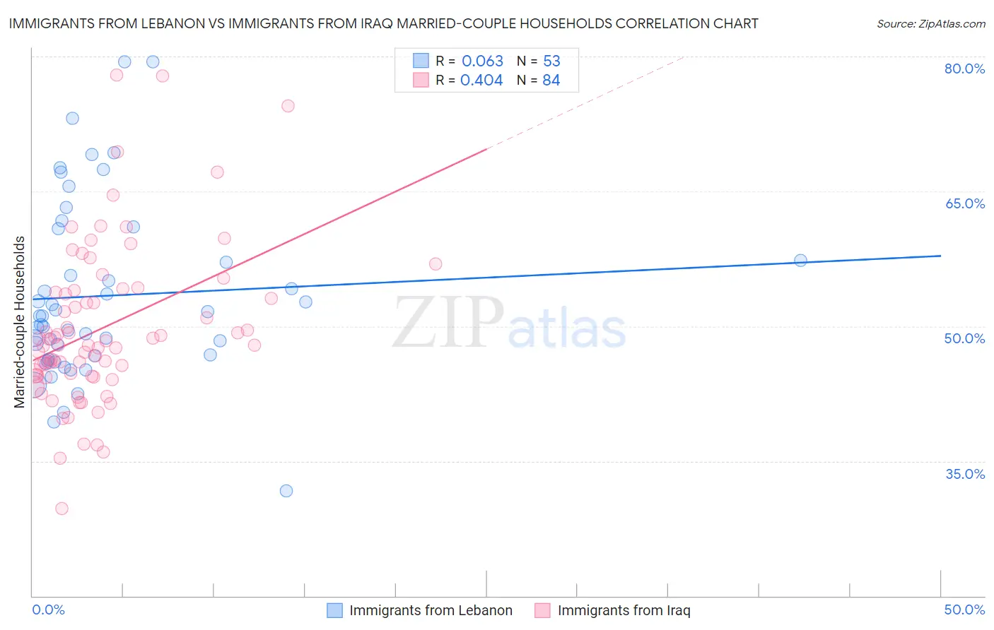 Immigrants from Lebanon vs Immigrants from Iraq Married-couple Households