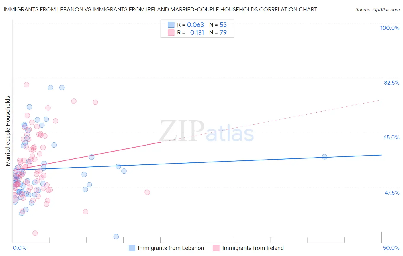 Immigrants from Lebanon vs Immigrants from Ireland Married-couple Households