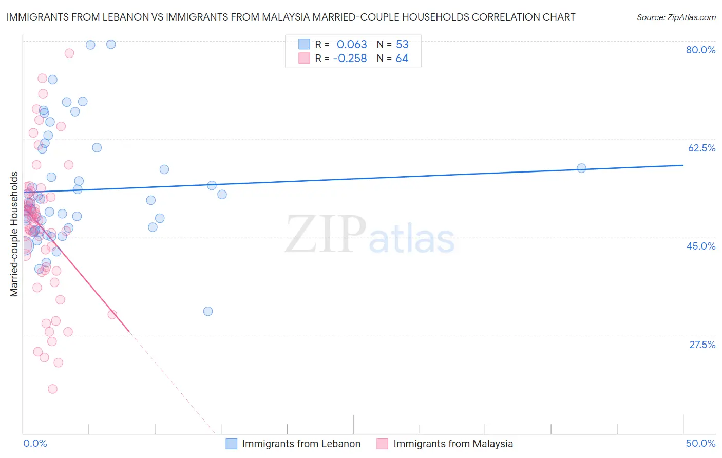 Immigrants from Lebanon vs Immigrants from Malaysia Married-couple Households