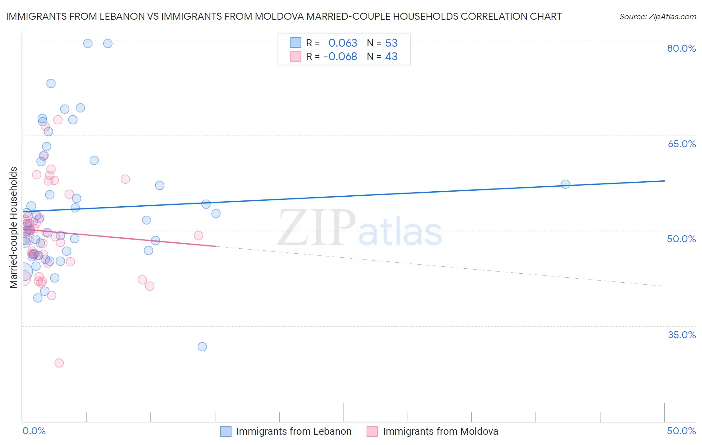 Immigrants from Lebanon vs Immigrants from Moldova Married-couple Households